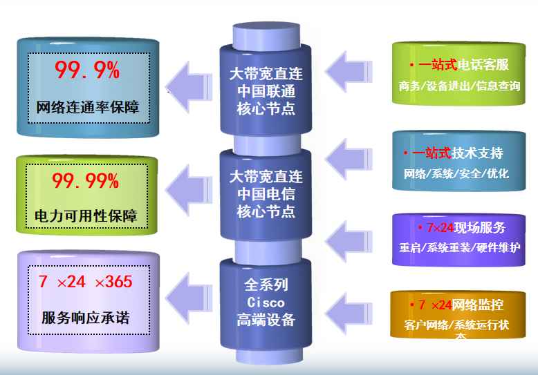 感城镇机房网络